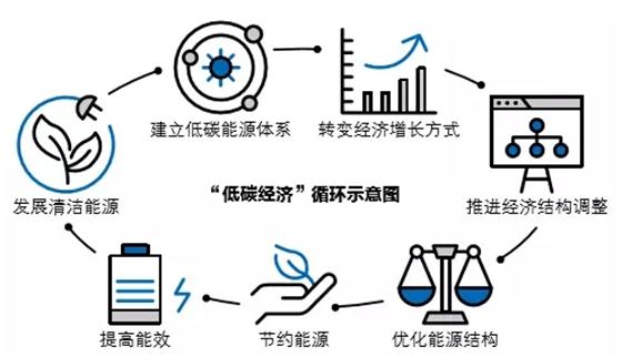 全新解讀綠色經(jīng)濟(jì)與低碳技術(shù)!