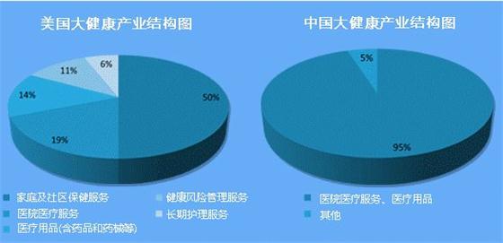 美國大健康產(chǎn)業(yè)為什么長盛不衰?